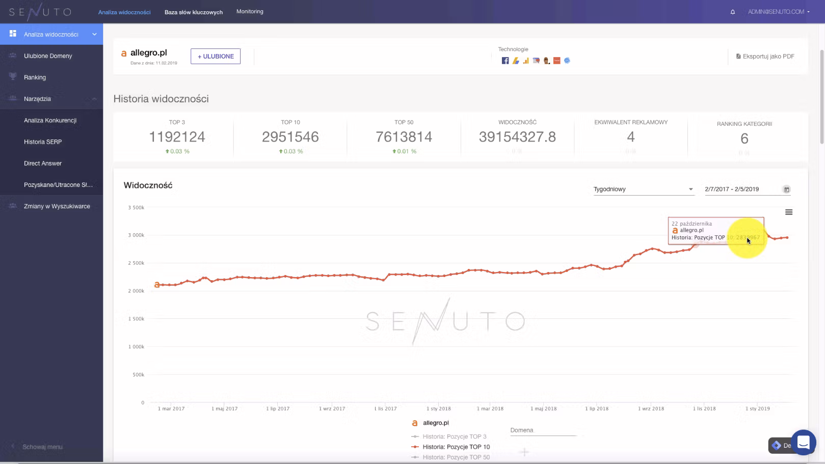 senuto wykres widoczności strony